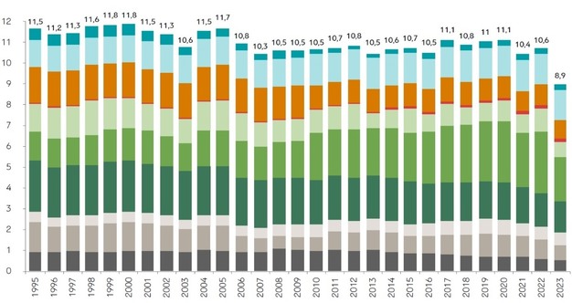 Agriculture in Greece falters despite economic upswing and increased investment – FreshPlaza