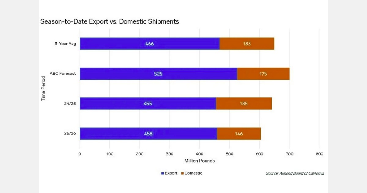 U.S. almond shipments ease as mixed demand emerges