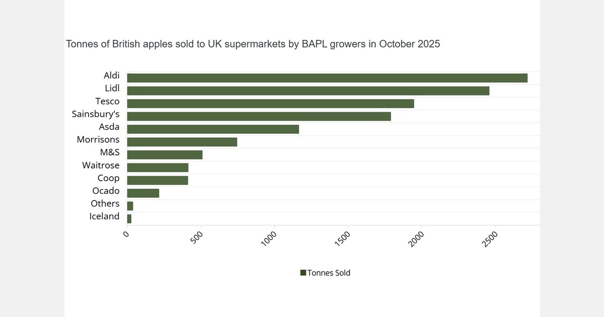Aldi and Lidl top October sales of British apples in the UK