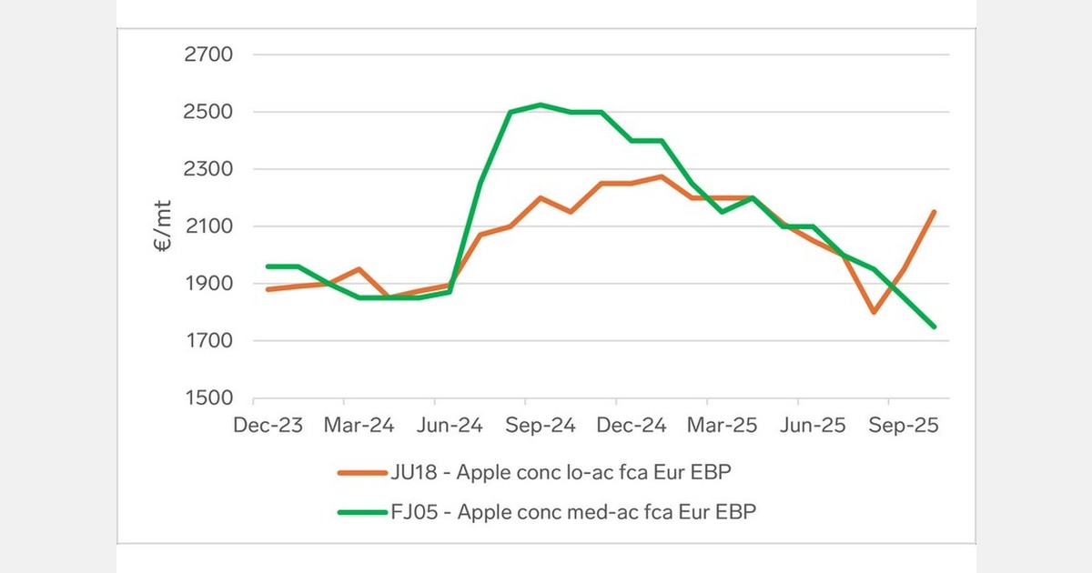 Turkish apple crop drops 40% with weak export outlook