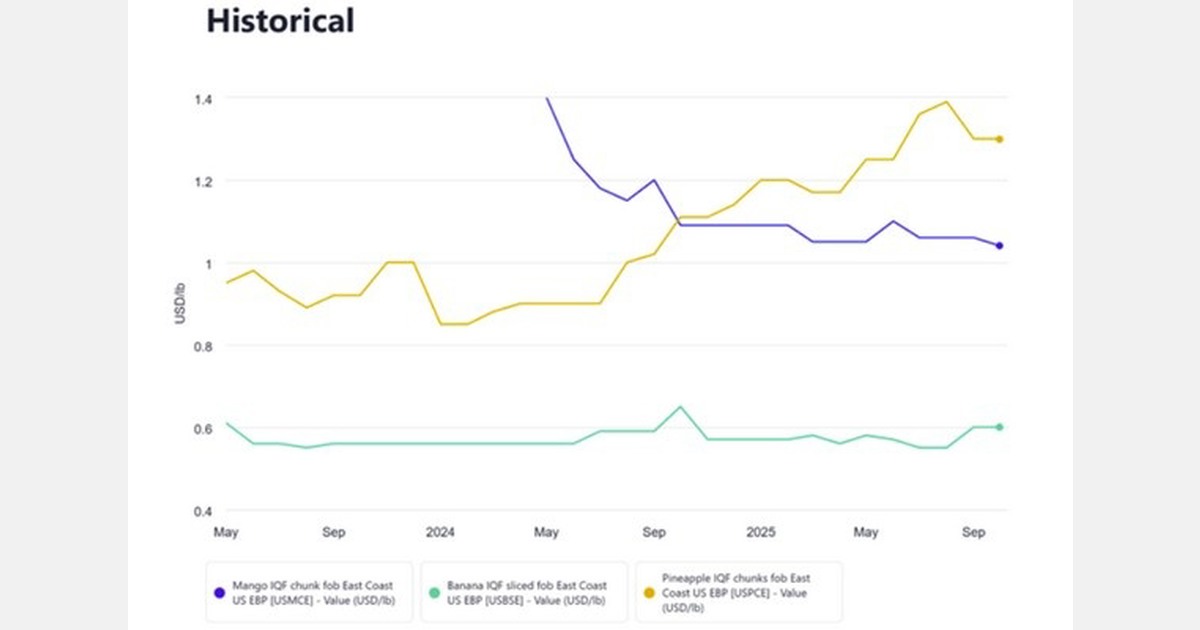 U.S. removes tariffs on over 200 fruit and juice imports