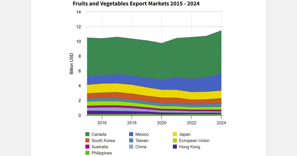 U.S. fruit and vegetable exports rise strongly to 2024