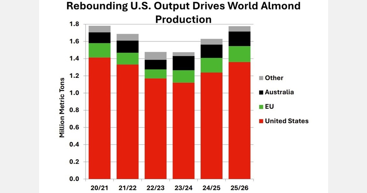 Global almond production to reach 1.8 million tons in 2025/26