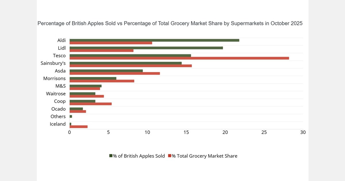 Aldi and Lidl top October UK sales of British apples