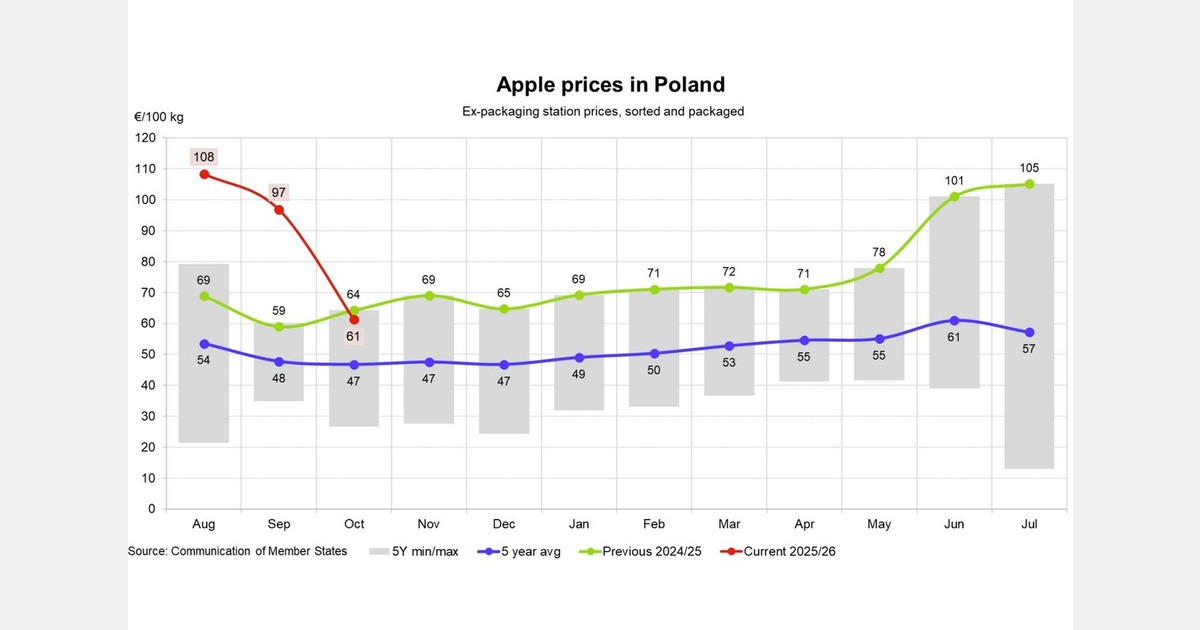 Poland apple prices fall to €61/100kg