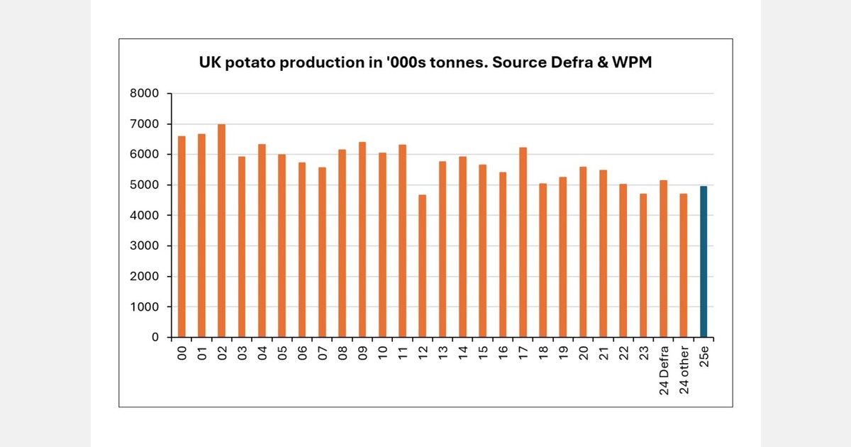 UK potato crop estimated at 4.9 million tons