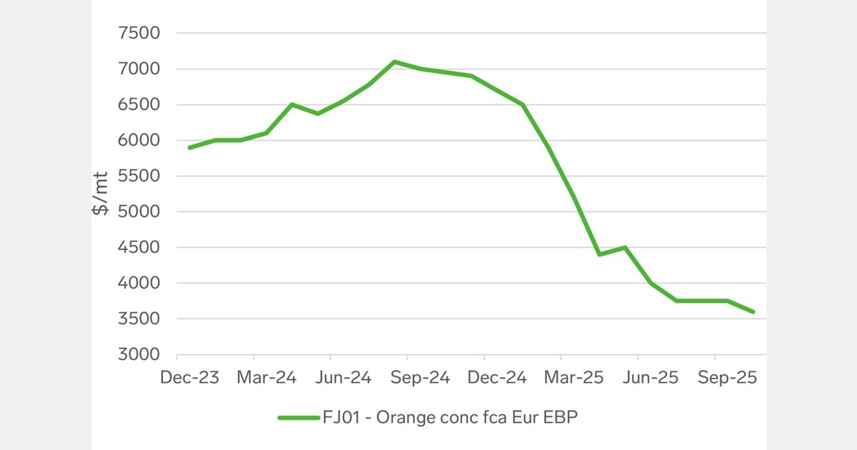 Brazil orange crop forecast cut to 306.7 million boxes