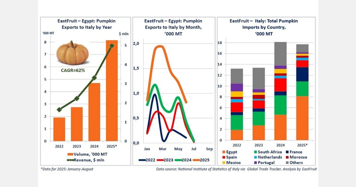 Egypt pumpkin exports to Italy up 73% in 2025