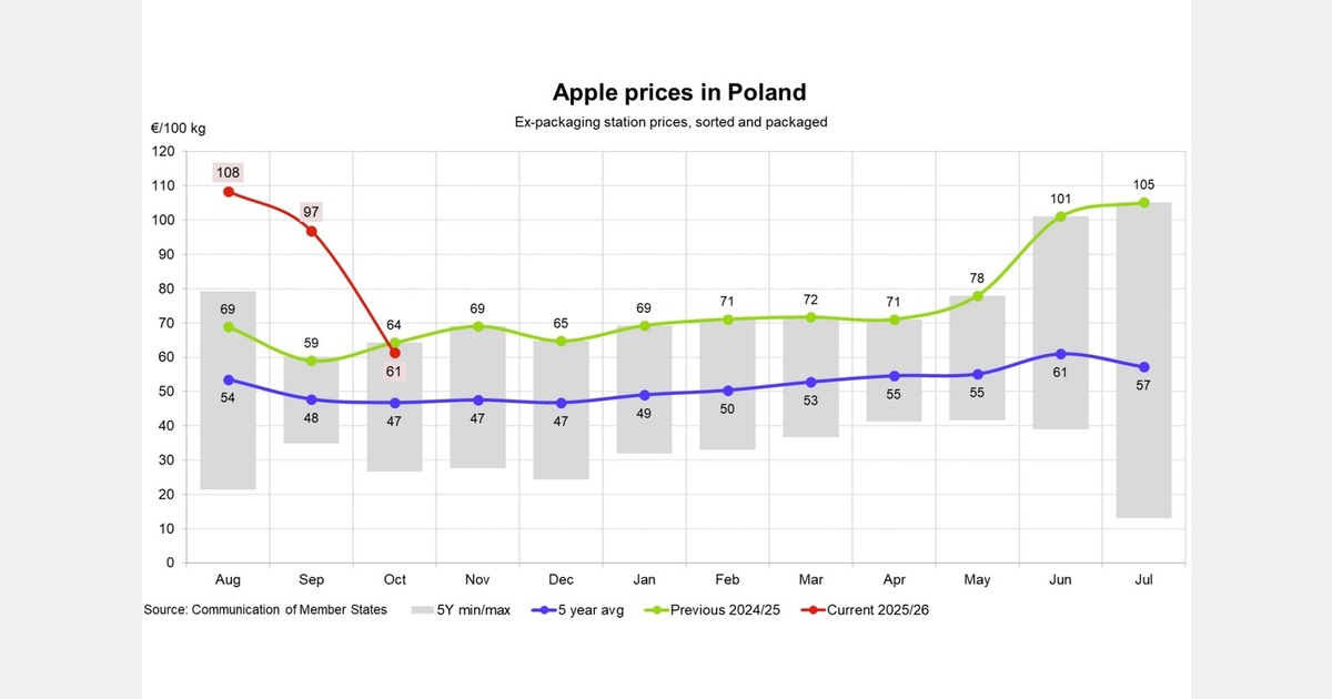 German apple prices drop to 58 €/100 kg in October