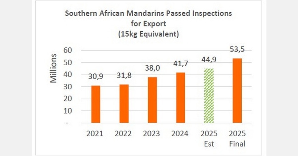 Final production volume of South Africa mandarin crop is 53.5 million cartons