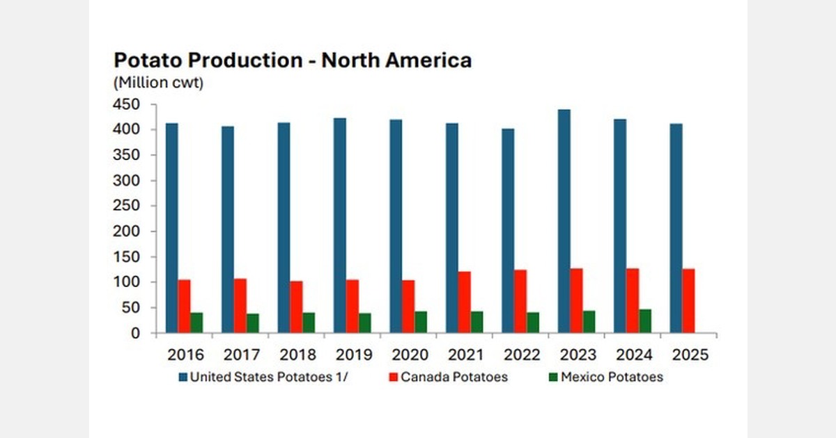 US and Canadian potato estimates slightly down on last year
