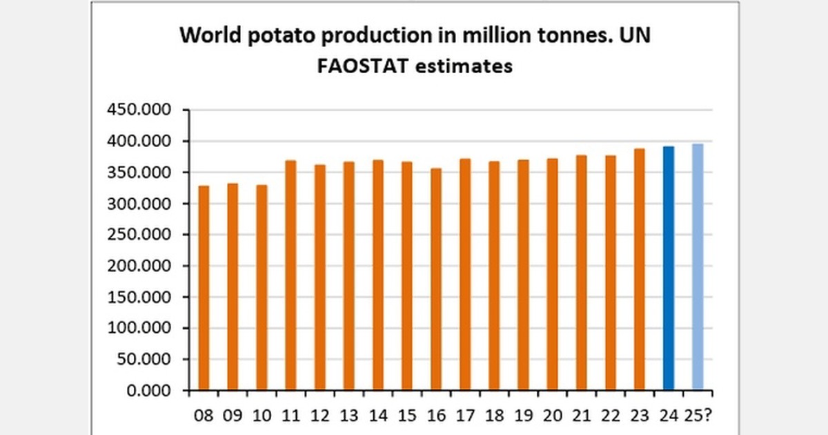 World potato output nears 400 million tons