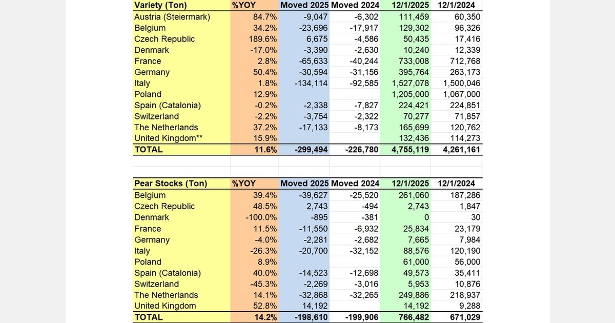 European apple stocks 11.6% higher year on year