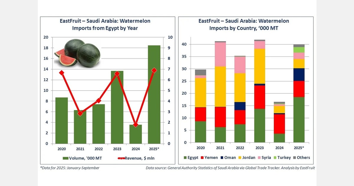 Egypt boosts watermelon exports to Saudi Arabia to 18,500 tons