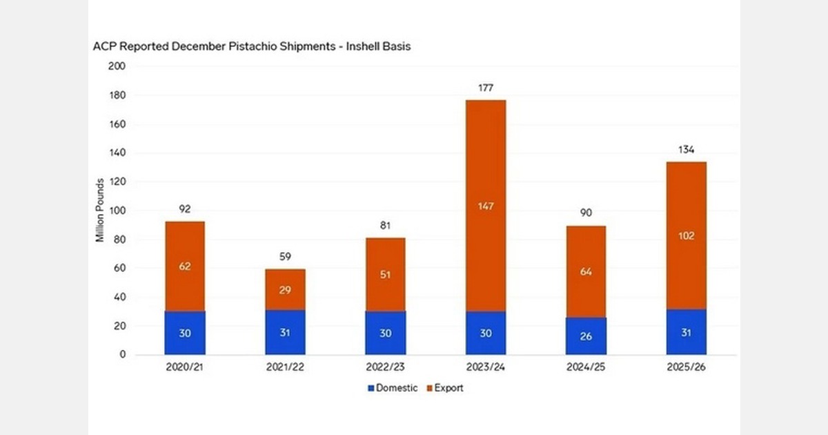 U.S. pistachio shipments increase as inventories tighten