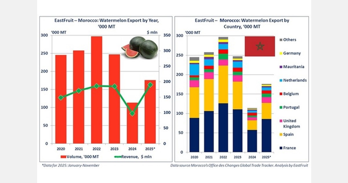 Moroccan watermelon exports up 54%