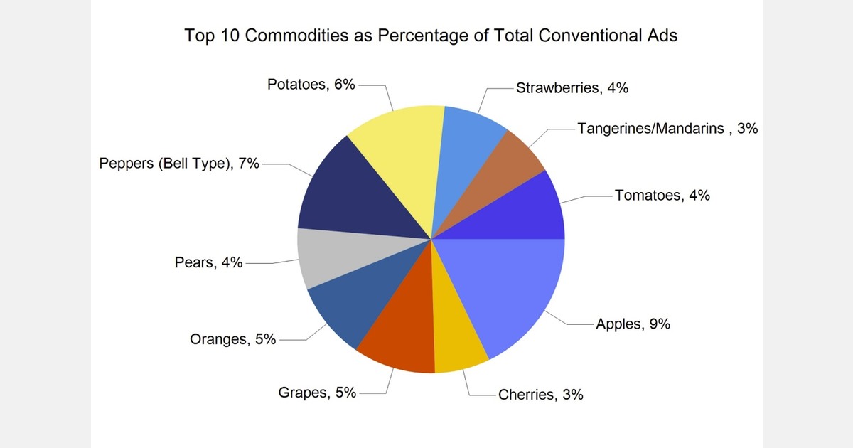 Retail ads reflect seasonal holidays and produce pricing trends