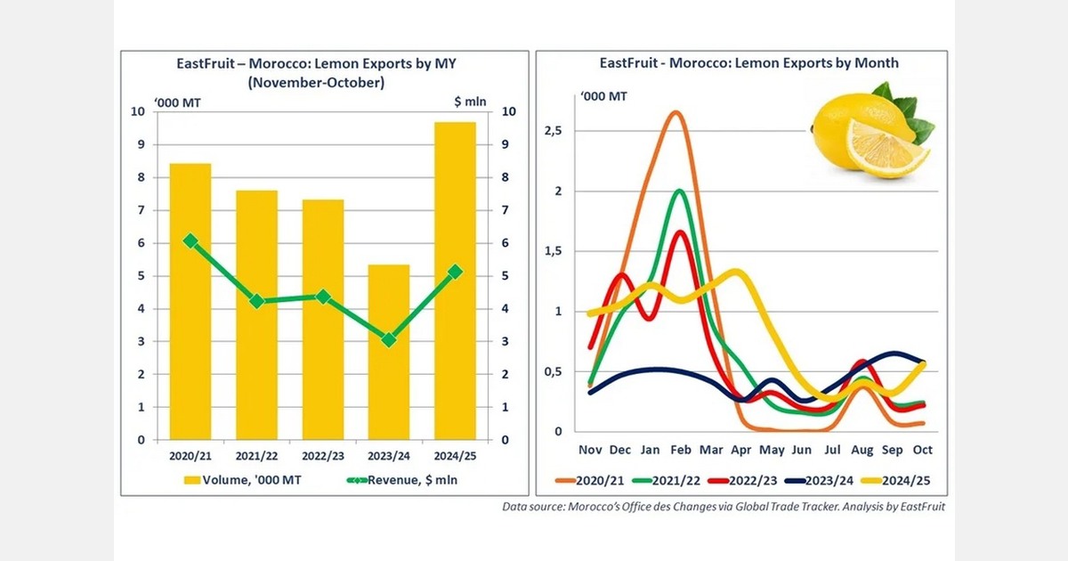 Moroccan lemon exports up 80% In 2024/25
