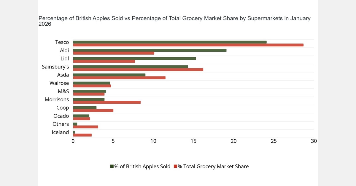 Value retailers overperform in January British apple sales data