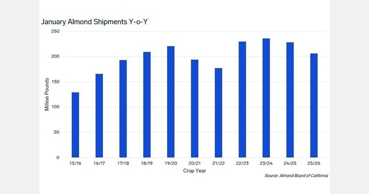 U.S. almond shipments fall 9.8% as export pace slows