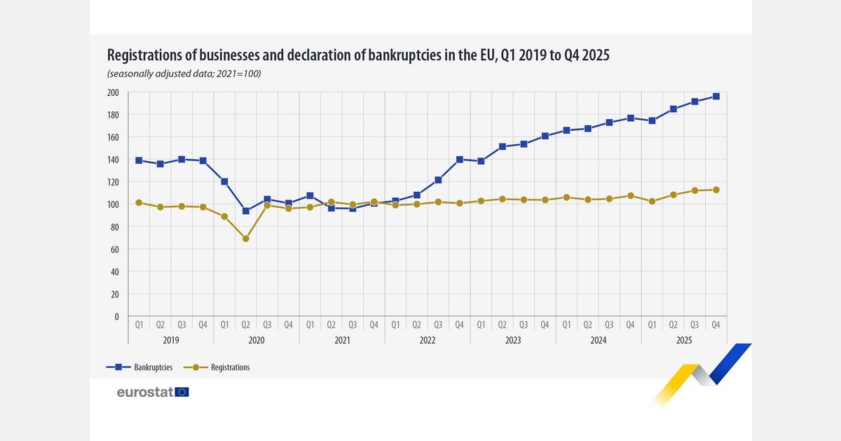 EU business registrations up 0.5%, bankruptcies rise 2.5% in Q4 2025