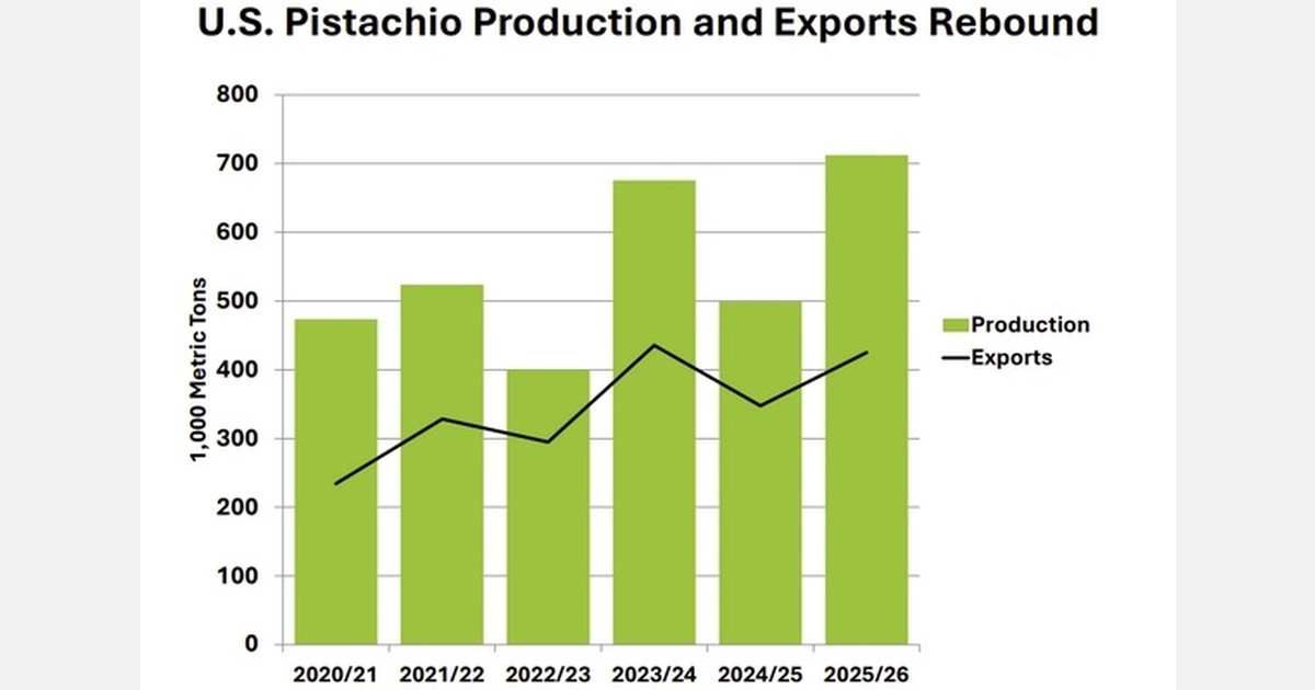 Global pistachio production forecast down 8% in 2025/26