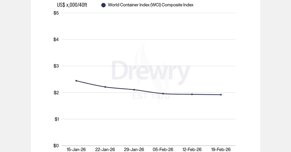 World Container Index decreased 1% to $1,919 per 40ft container