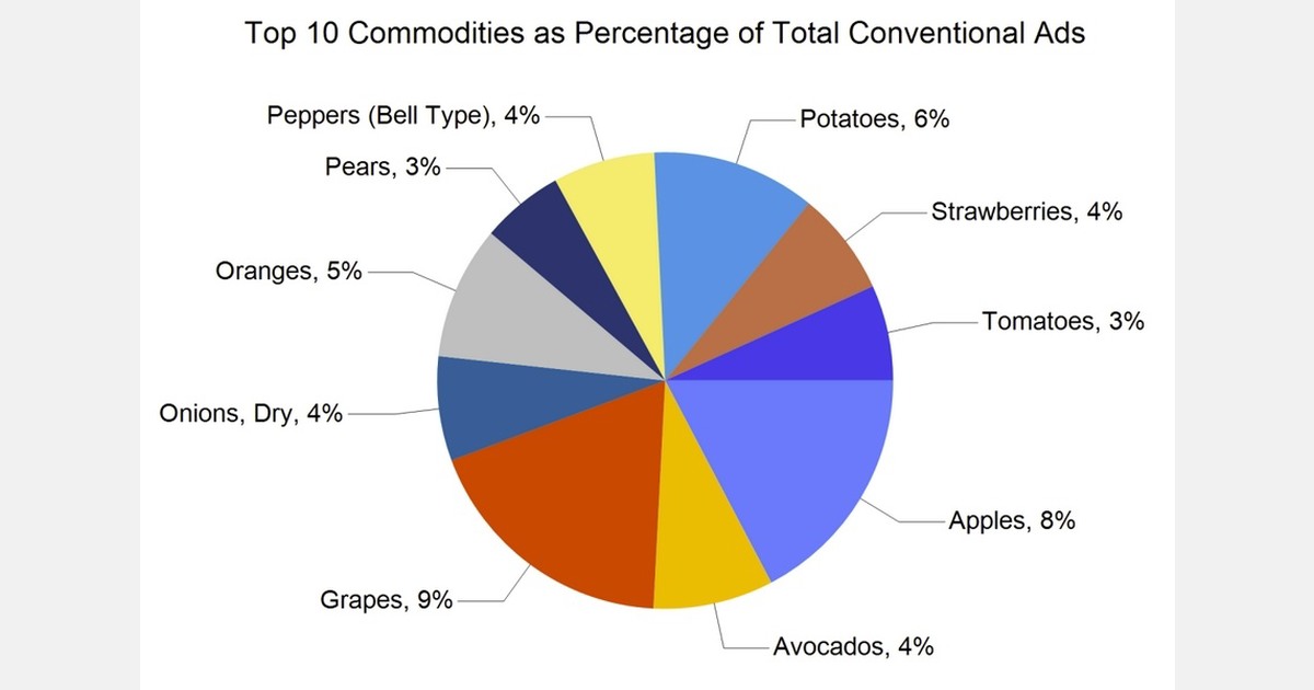 Реклама овощей и фруктов снизилась на 3%, в лидерах — виноград
