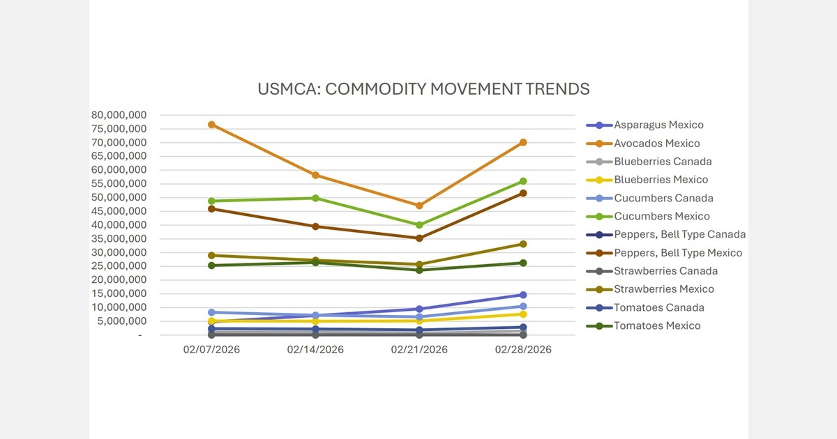 Цены на огурцы и томаты в США выросли из-за дефицита поставок