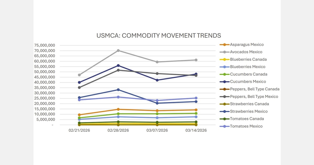 U.S. produce market sees higher asparagus prices, weak strawberry market