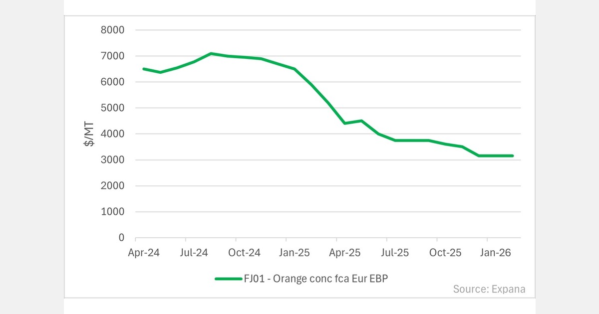 Global orange juice demand weakens as market uncertainty grows