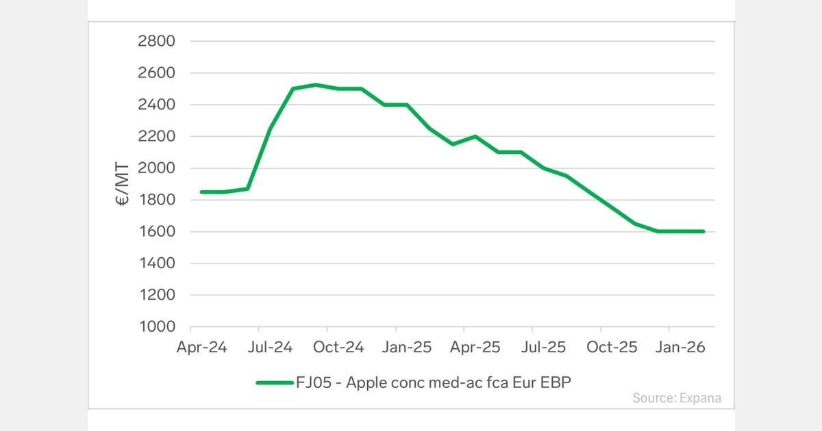 European apple exports disrupted as stocks rise 12.5%