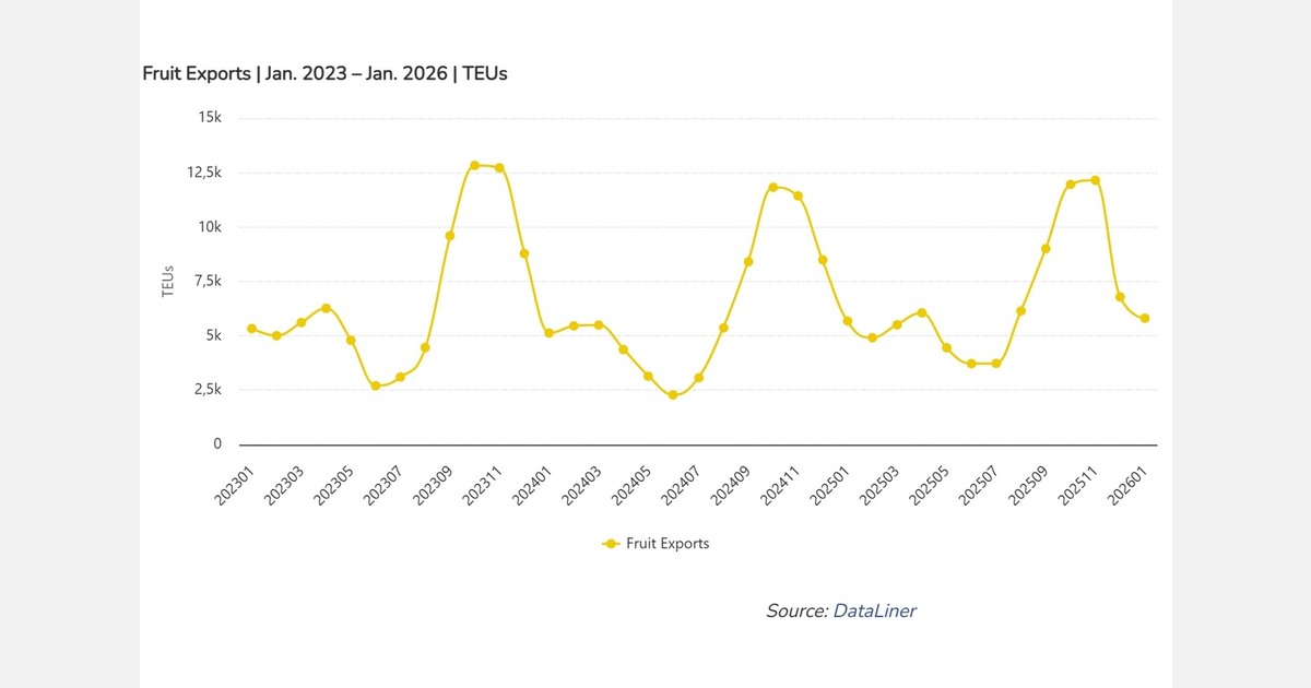 Brazilian fruit exports face rising freight costs ahead of peak season