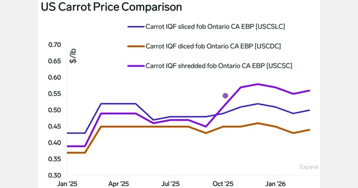 U.S. carrot supply tight as California weather disrupts cultivation