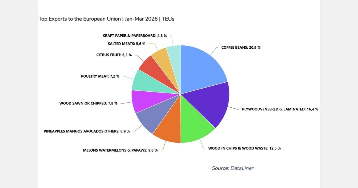 Brazilian produce exports gain EU tariff-free access from May 1
