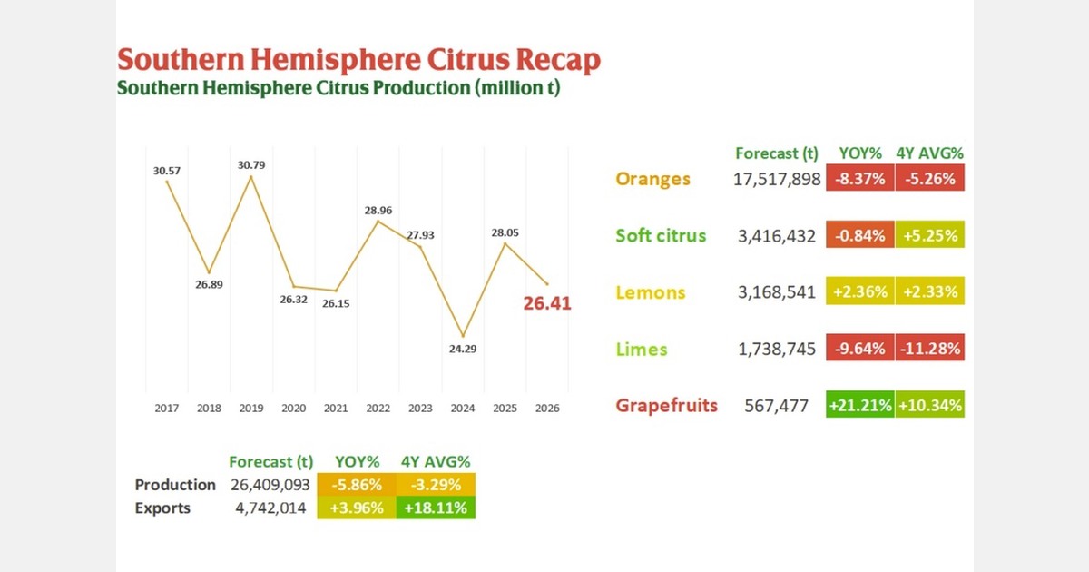 Southern Hemisphere citrus output to fall 5.86% in 2026