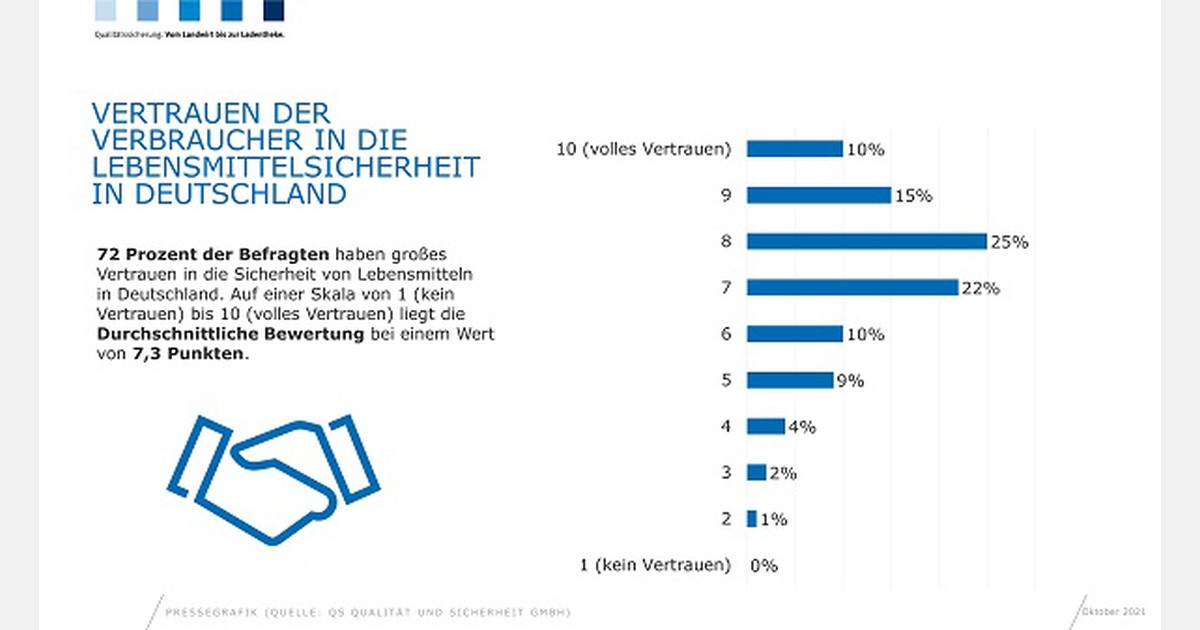 Consumers trust food safety in Germany