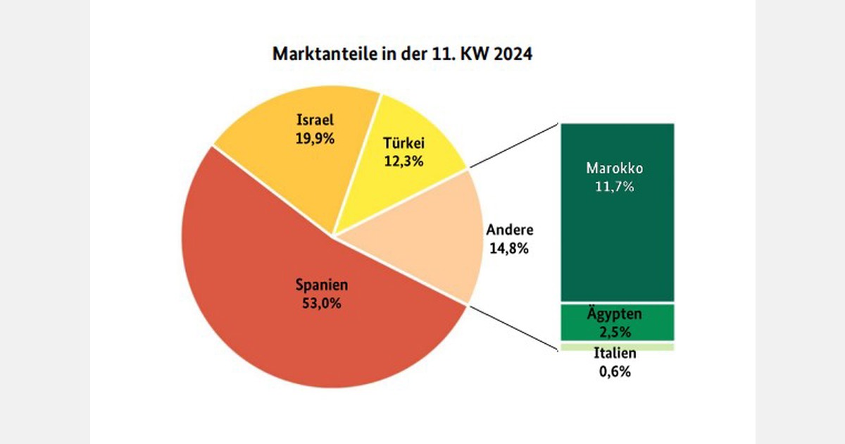 'End of the European mandarin campaign has come into view'"