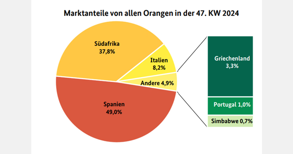 'The supply of Spanish oranges expanded significantly, which inevitably led to price reductions in many places'