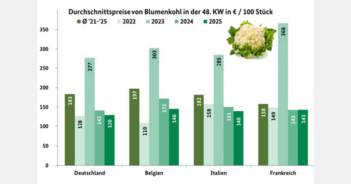 'The presence of French shipments expanded noticeably, with domestic cauliflower leading the way overall'