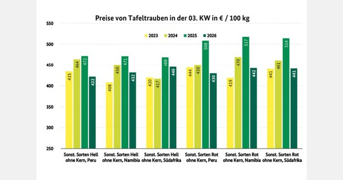 'Grape prices often remained at the same level as the previous week'