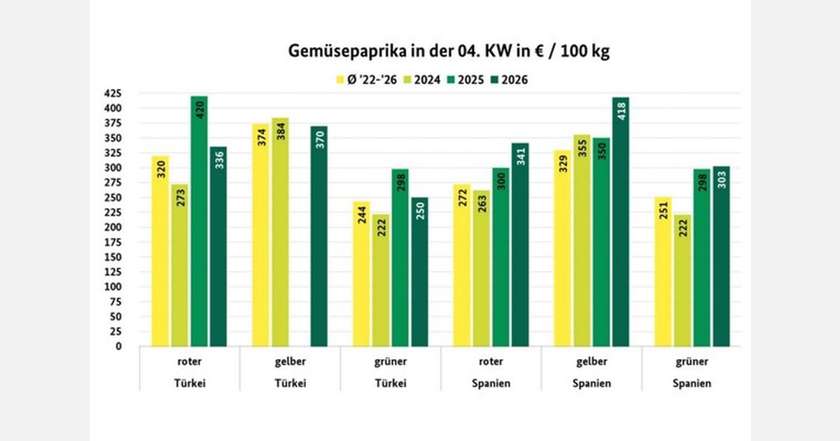 'Overall availability of Spanish peppers was limited'
