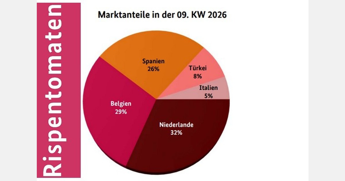 'Spring-like weather boosted demand for tomatoes'