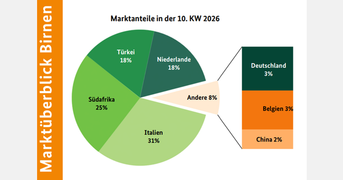 'Increasing South African imports are putting pressure on European pear prices'