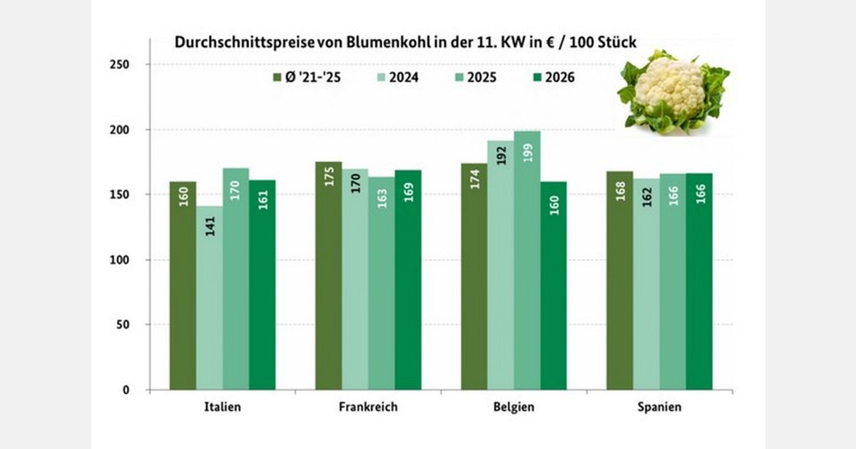 'Italian cauliflower dominated the market, followed by French shipments'