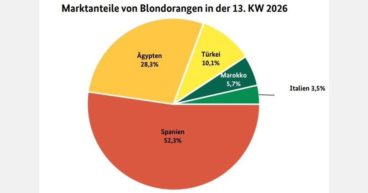 'Availability of Spanish oranges declined'