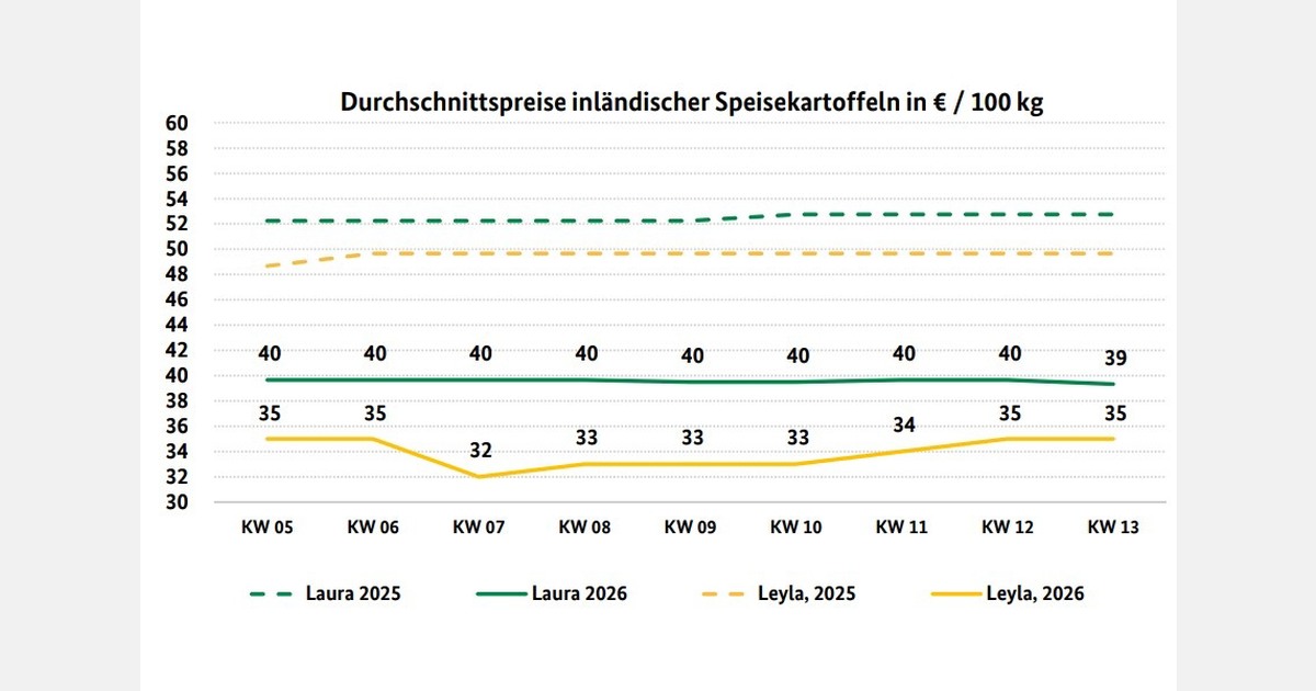 'Early potato imports from Egypt and Morocco supplemented the range'