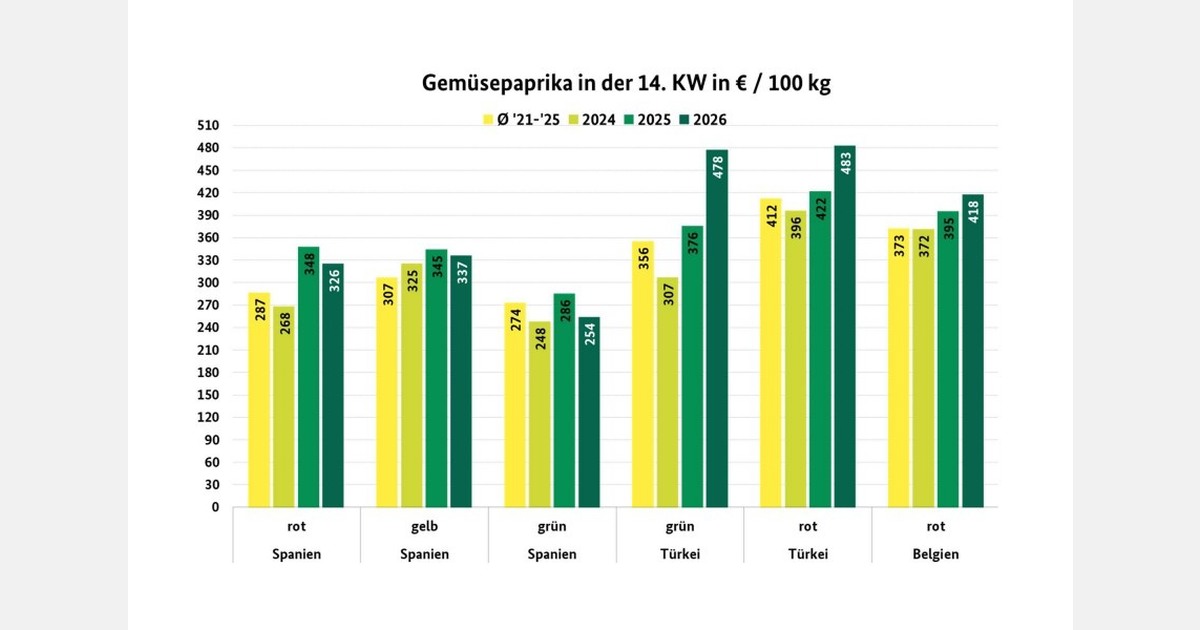'Paprika prices often trended downward'