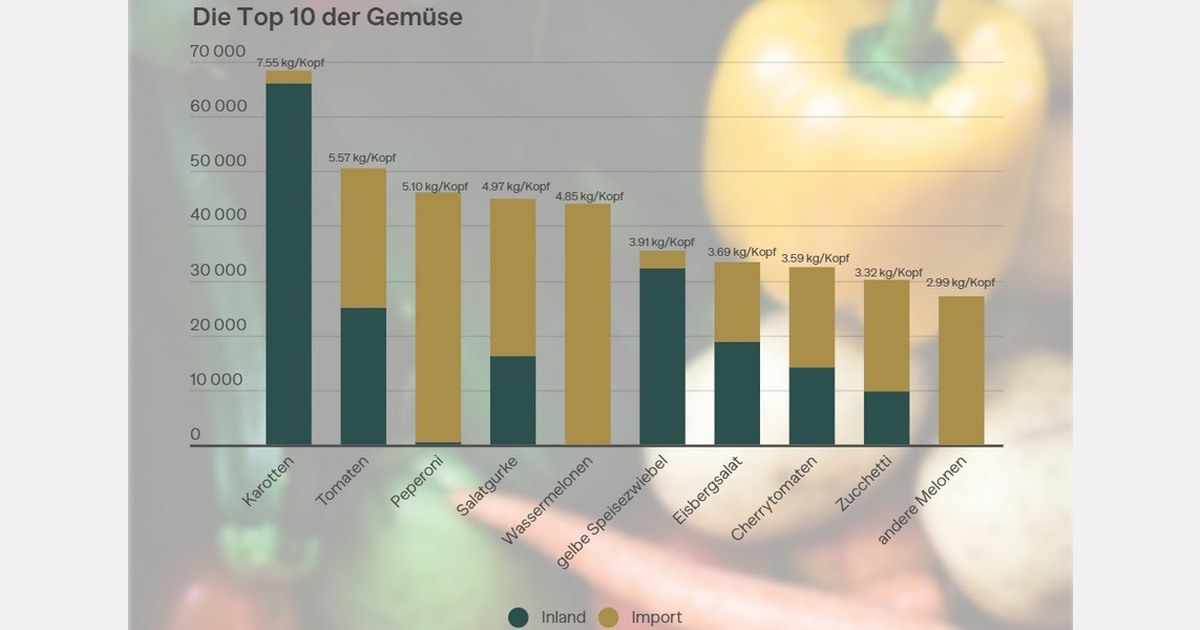 Carrots remain consumers' favorite vegetable